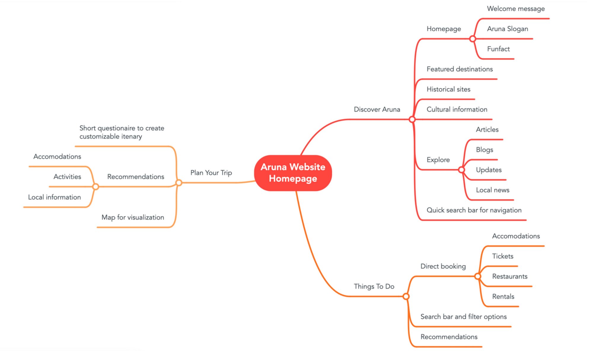 Aruna user flow diagram: Discover Aruna, Things To Do, Plan Your Trip