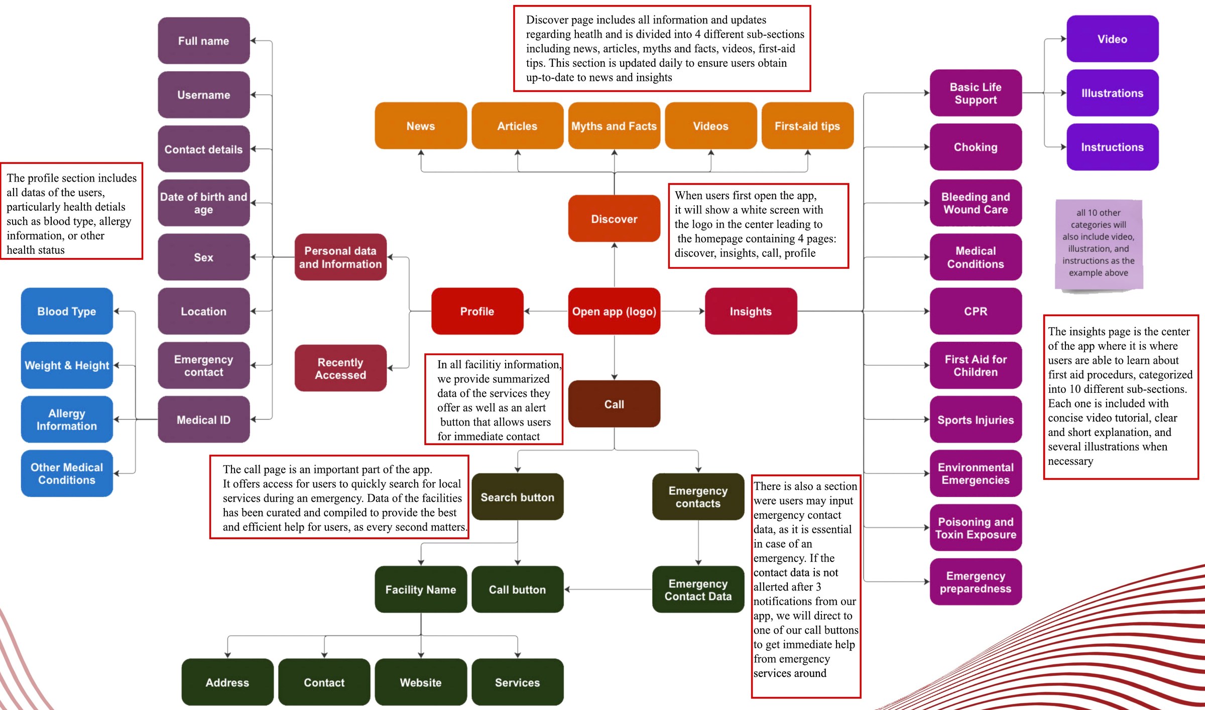 LifeLine user flow diagram covering Discover, Insights, Call and Profile